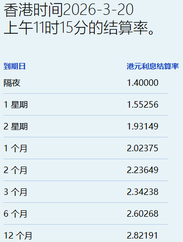 港元拆息个别发展 一个月息连跌三日报2.02% - 图片1