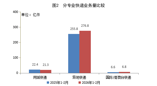 国家邮政局： 1-2月邮政行业业务收入累计完成2919.8亿元 同比增长7.4% - 图片2