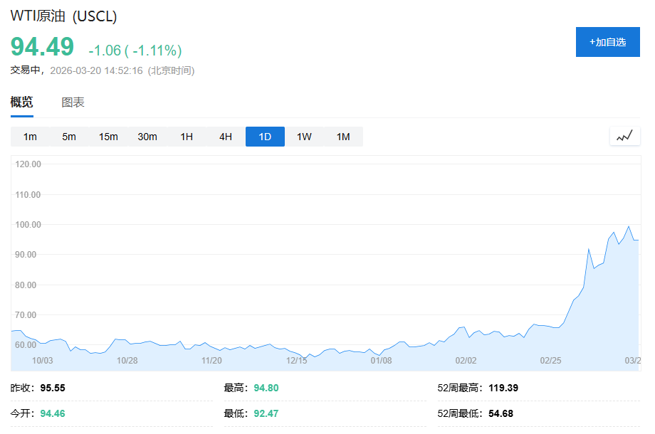 中东能源战降温，油价回落，美股期货疲软，黄金暴跌后企稳在4660美元 - 图片1