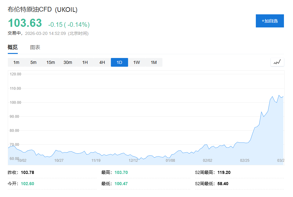 中东能源战降温，油价回落，美股期货疲软，黄金暴跌后企稳在4660美元 - 图片2