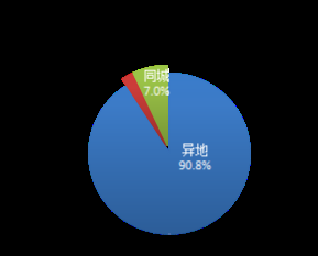 国家邮政局： 1-2月邮政行业业务收入累计完成2919.8亿元 同比增长7.4% - 图片3