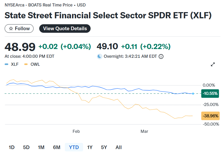 “AI颠覆一切”与私募信贷风暴猛刮  金融板块遭遇6年来最惨烈一季度 - 图片1