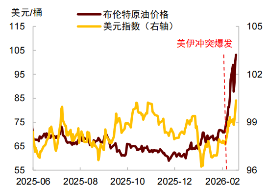 中金：石油冲击与美元汇率，关系已逆转 - 图片1