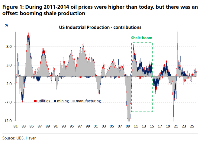 这次油价冲击不一样！美国页岩油彻底“躺平”，最大供给缓冲已消失 - 图片1