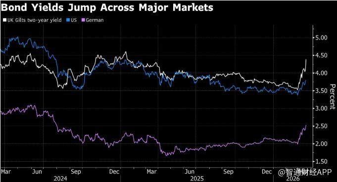 全球债市遭大幅抛售 英国成“重灾区”市场押注央行将优先应对通胀 - 图片1