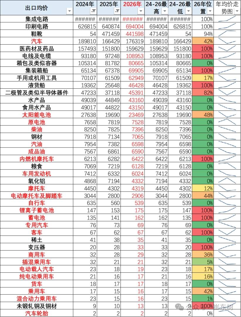 崔东树：2026年中国汽车引领中国出口高质量增长 - 图片8