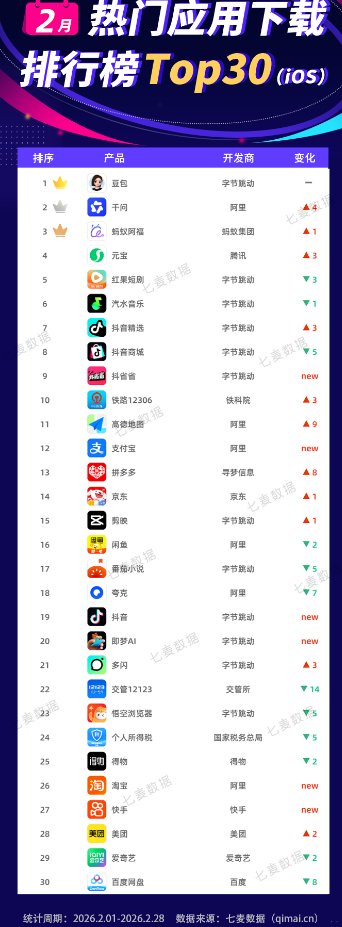 2月热门应用排行榜：大厂打响AI红包大战 下载榜前四均为AI类产品 - 图片1