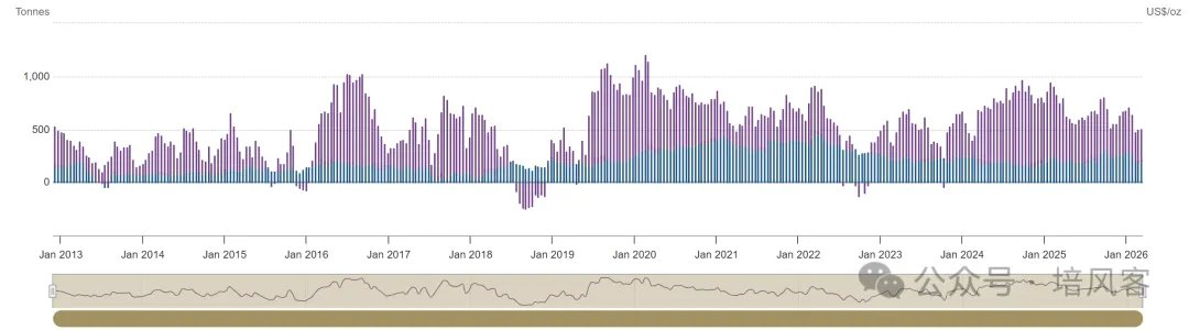 黄金如此抛售，多一分谨慎 - 图片5