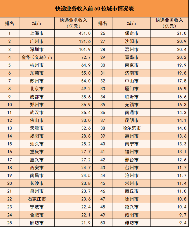 国家邮政局： 1-2月邮政行业业务收入累计完成2919.8亿元 同比增长7.4% - 图片8