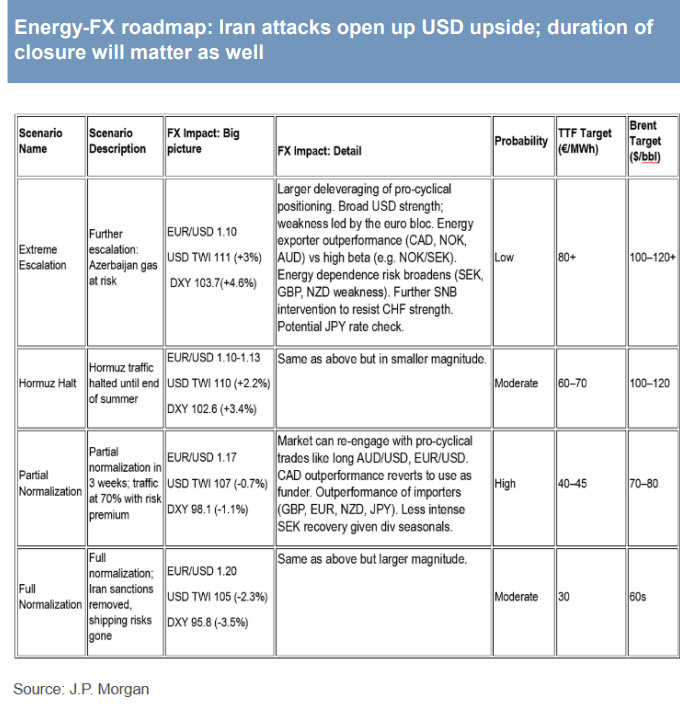 长达一年看空后，摩根大通宣布：战术性转为看涨美元！ - 图片1