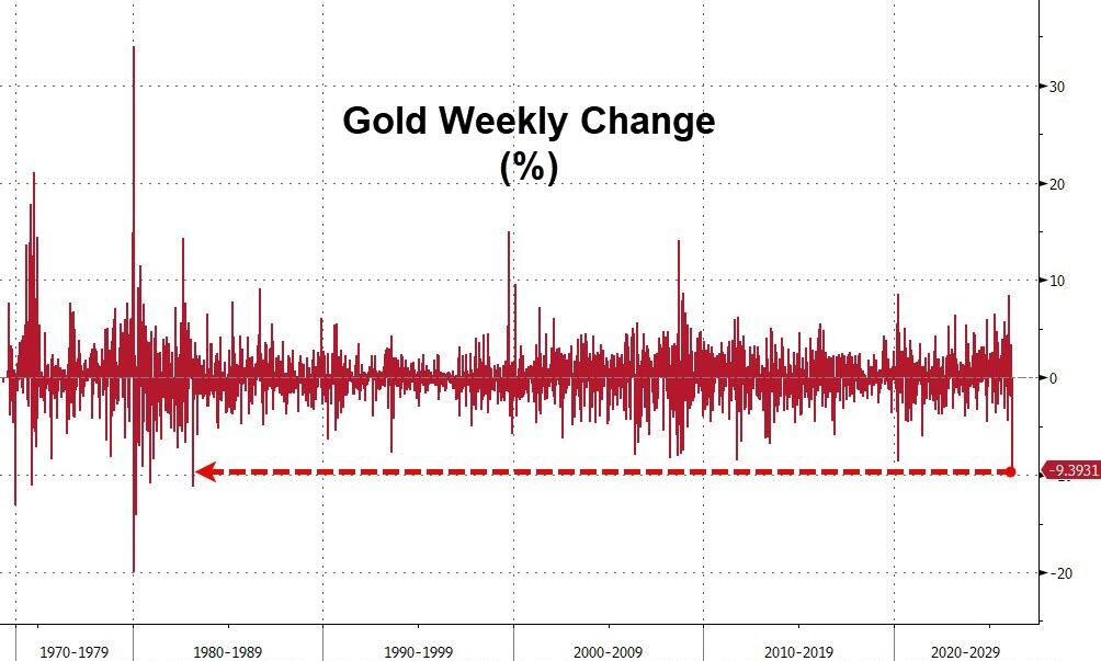 黄金暴跌一周！“1983年大抛售”再现，中东“卖金筹资”？ - 图片2