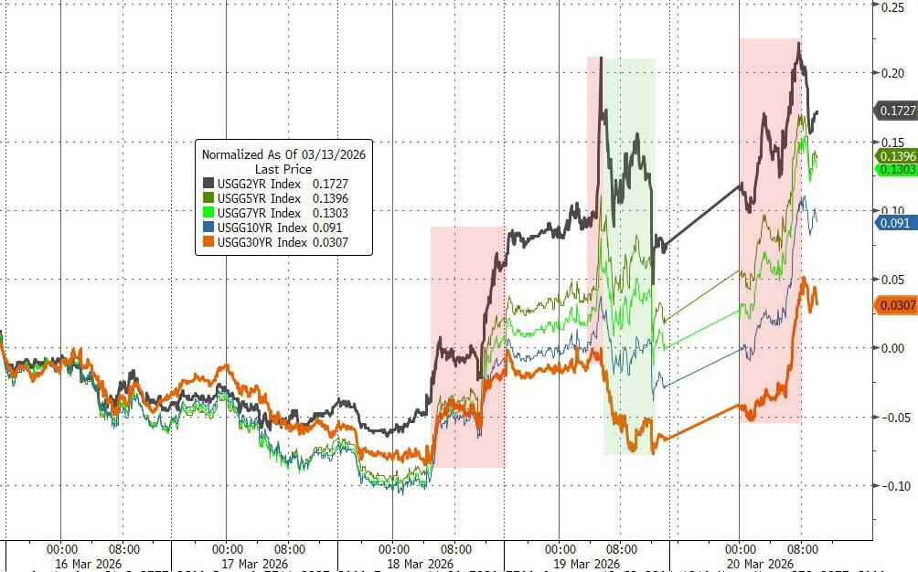 全球债市大跌!美联储10月加息概率升至50%,美债重挫、英债08年来首破5% - 图片4