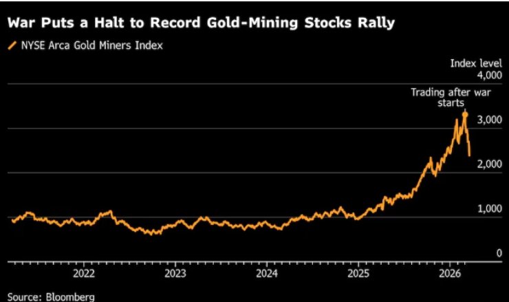 “乱世买黄金“失灵了?金价创43年最大单周跌幅背后的三重绞杀 - 图片3