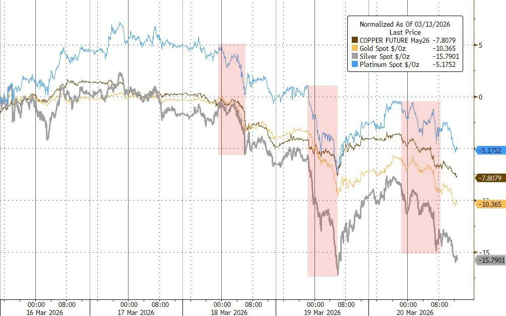 黄金暴跌一周！“1983年大抛售”再现，中东“卖金筹资”？ - 图片3