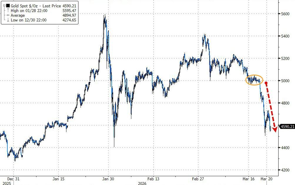 黄金暴跌一周！“1983年大抛售”再现，中东“卖金筹资”？ - 图片1