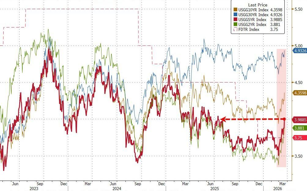 全球债市大跌!美联储10月加息概率升至50%,美债重挫、英债08年来首破5% - 图片2