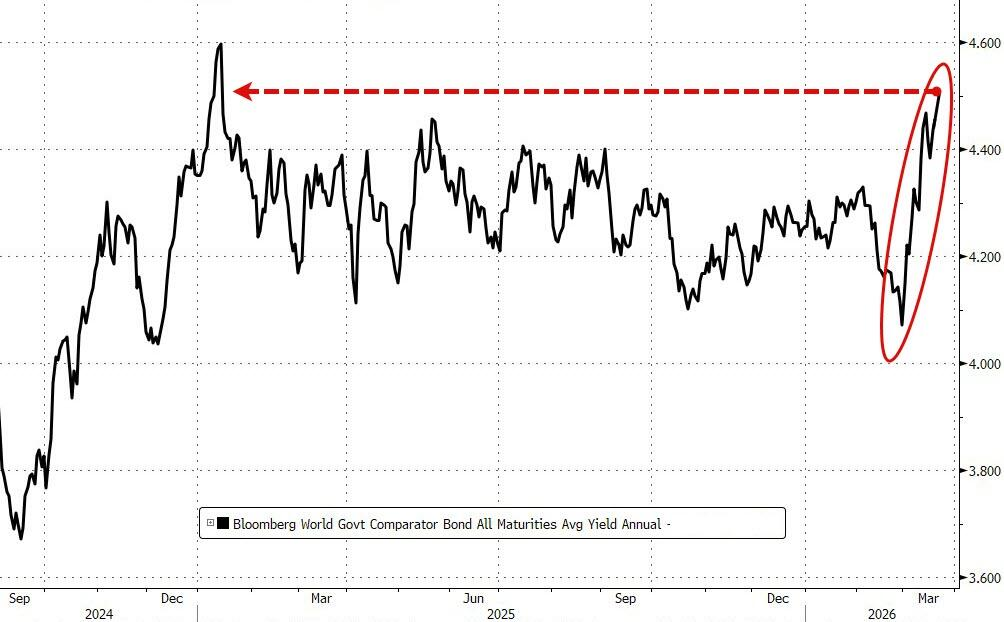 全球债市大跌!美联储10月加息概率升至50%,美债重挫、英债08年来首破5% - 图片1
