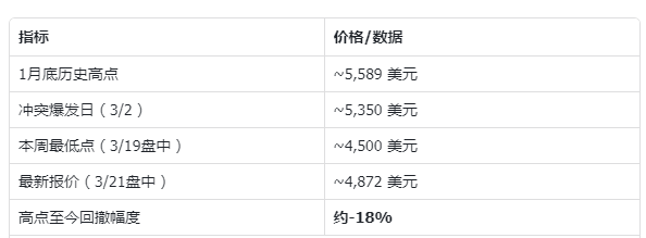 “乱世买黄金“失灵了?金价创43年最大单周跌幅背后的三重绞杀 - 图片1