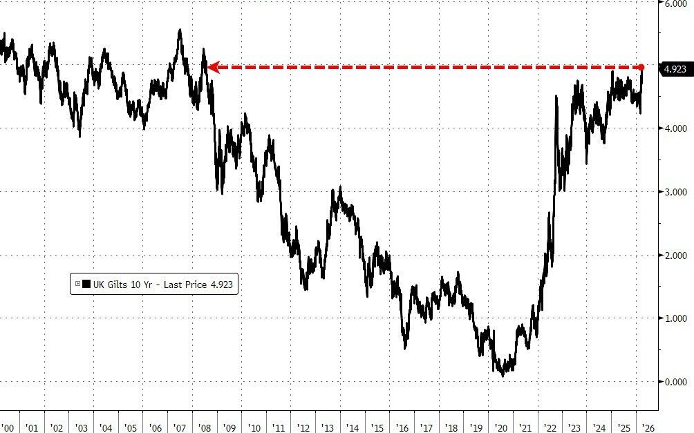 全球债市大跌!美联储10月加息概率升至50%,美债重挫、英债08年来首破5% - 图片3