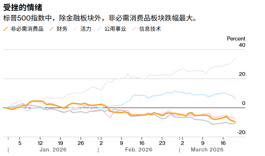 美股消费股即将上演王者归来? 当坏消息被消化殆尽 非必需消费抄底时刻渐近 - 图片1