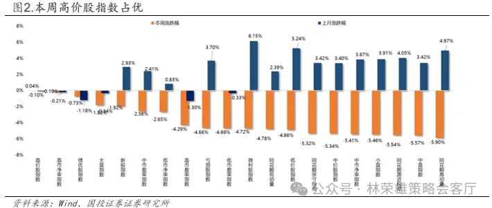 国投林荣雄谈A股回撤:“躲”可以理解,但不至于“跑” - 图片2