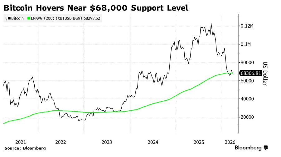 中东战火升级令市场“极度恐惧”! “风险资产风向标”比特币跌至两周低点 - 图片1
