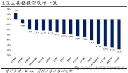 国投林荣雄谈A股回撤:“躲”可以理解,但不至于“跑” - 图片3