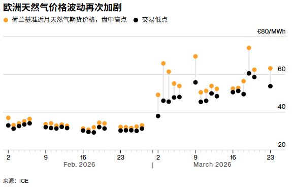中东局势缓和预期引发市场剧震 欧洲天然气价格上演“过山车”行情 - 图片1
