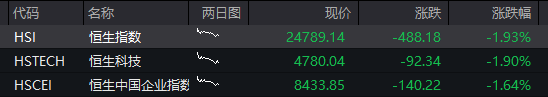 AH股低开：创业板跌1.5%，算力硬件、黄金股大跌，恒科指跌1.90%，科网股重挫 - 图片2