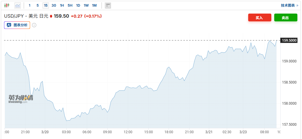 日本当局再度拉响干预警报!日元徘徊160警戒线、日债收益率逼近数十年高位 - 图片1