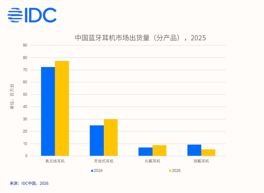 IDC：2025年中国蓝牙耳机市场出货量达到12137万台 同比增长6.9% - 图片1