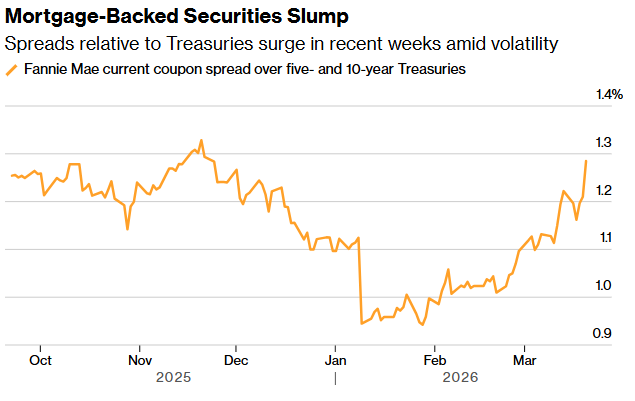 美国楼市迎来“国家队”：传“两房”逆势大举买入MBS证券，力缓战火下利率飙升压力 - 图片1