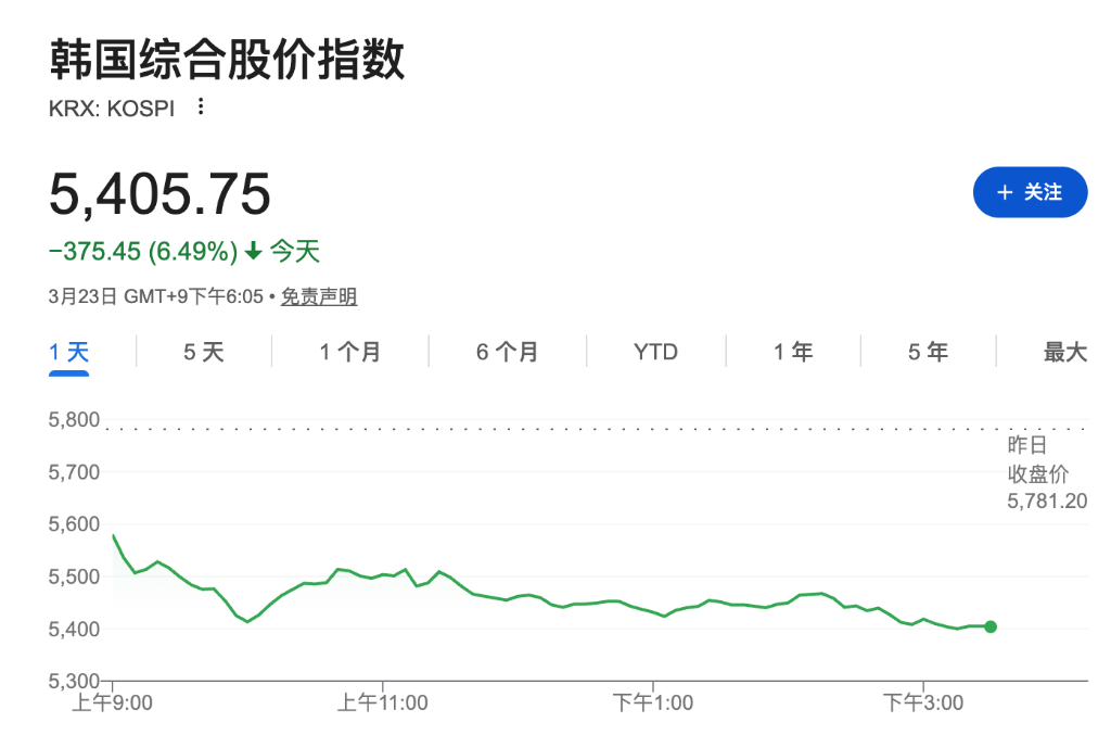 韩国股市暴跌6.5%，散户逆势抄底买入7万亿韩元创纪录 - 图片1