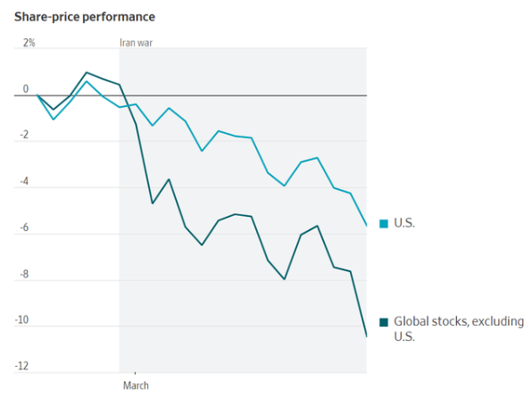 伊朗冲突进入第四周：美股呈“倒U型”走势，仍未到最坏时刻 - 图片1