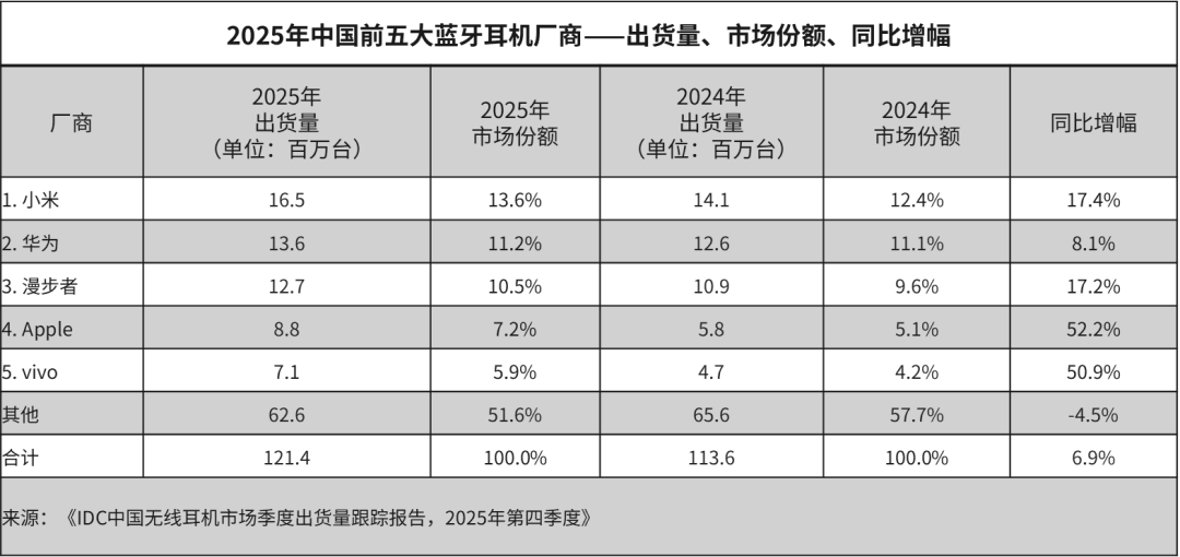 IDC：2025年中国蓝牙耳机市场出货量达到12137万台 同比增长6.9% - 图片2