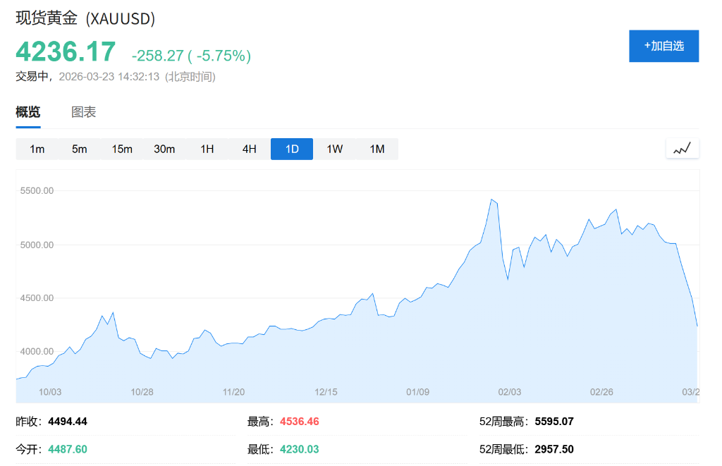 黄金大跌5%抹去今年所有涨幅！避险资产为何在中东冲突中"失灵"？ - 图片1