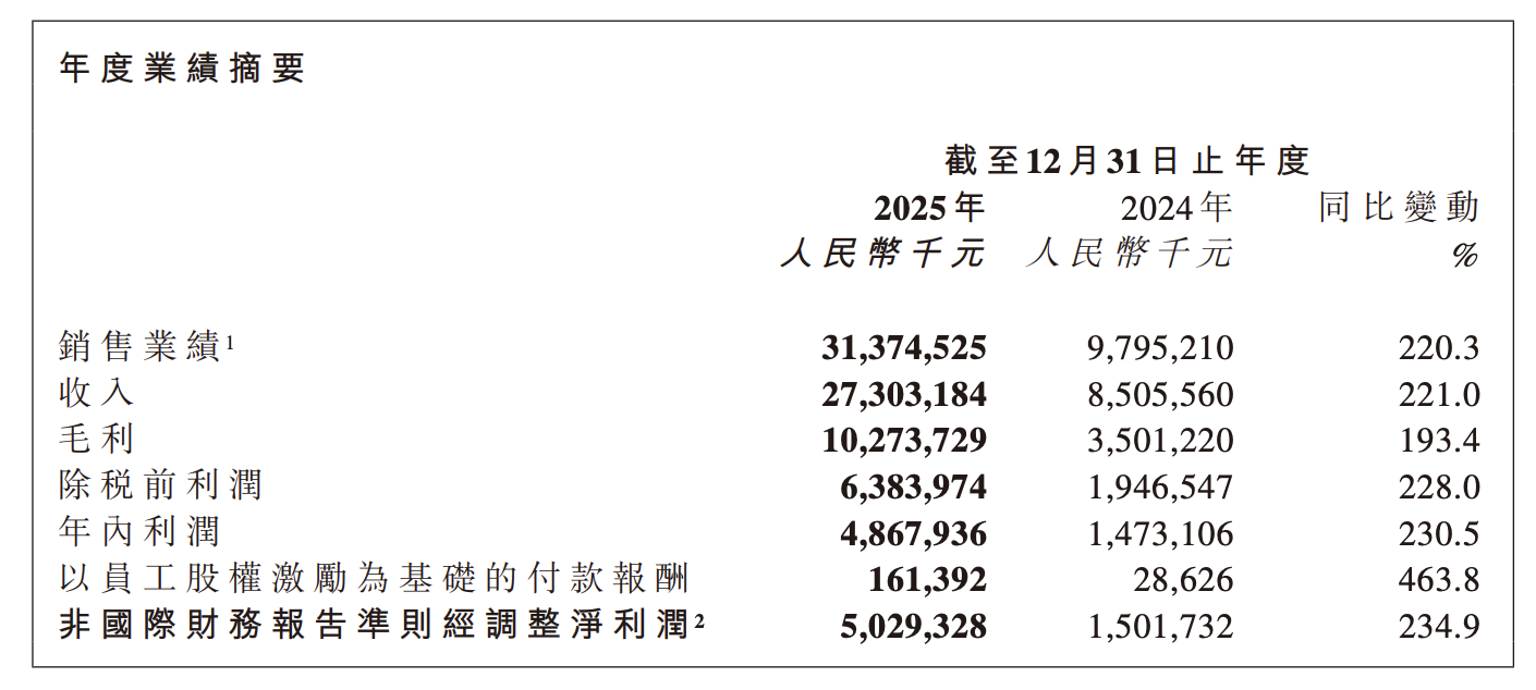老铺黄金2025年营收、净利双双大增超200%，每股派息11.95元｜财报见闻 - 图片1