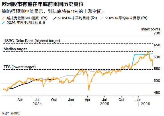 无视战争阴霾?策略师：看好欧股反弹潜力，年内有望上涨约11% - 图片1