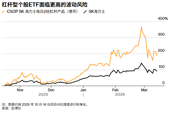 韩版“英伟达杠杆”来了?韩国首批三星、SK海力士杠杆ETF最快5月上市 - 图片1