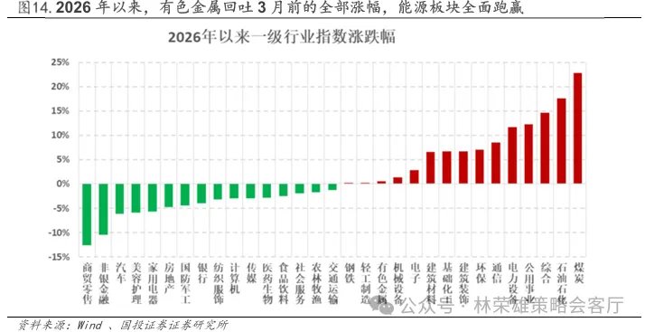 国投林荣雄谈A股回撤:“躲”可以理解,但不至于“跑” - 图片14