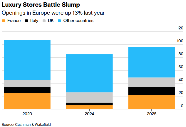 奢侈品巨头逆周期扩张!LVMH和开云集团在行业寒冬中加码欧洲线下门店 - 图片1