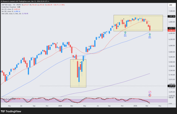 伊朗冲突进入第四周：美股呈“倒U型”走势，仍未到最坏时刻 - 图片2