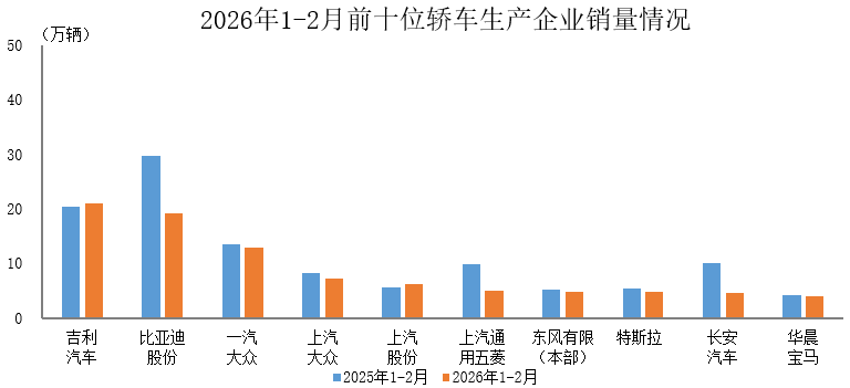 中汽协：1-2月销量排名前十位的轿车生产企业共销售90.2万辆 占轿车销售总量的70% - 图片1