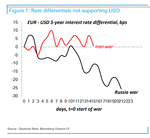 这一次,为何美元未大幅走强?--全球资本流动模式“巨变” - 图片2