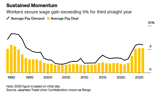 连续三年加薪超5%!日本“春斗”强劲成果为央行加息铺平道路 - 图片1
