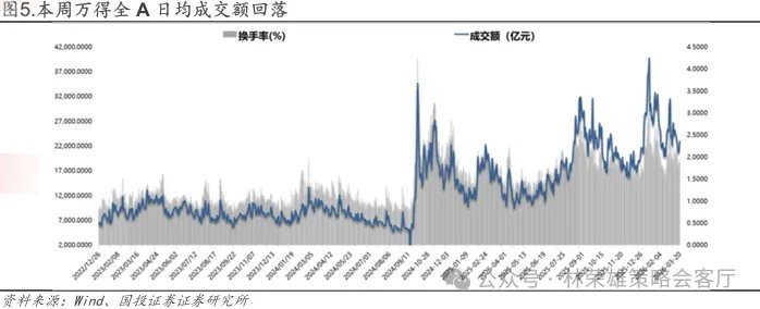 国投林荣雄谈A股回撤:“躲”可以理解,但不至于“跑” - 图片5