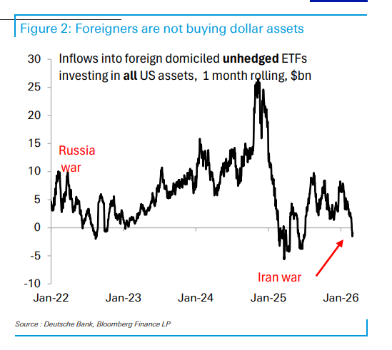 这一次,为何美元未大幅走强?--全球资本流动模式“巨变” - 图片3