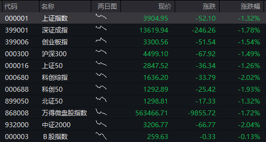 AH股低开：创业板跌1.5%，算力硬件、黄金股大跌，恒科指跌1.90%，科网股重挫 - 图片1