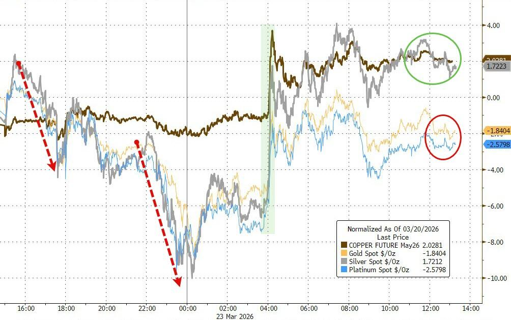 美伊“撕扯”全球市场，美股指全线反弹收涨，原油暴跌超10%，黄金巨震后微跌 - 图片11