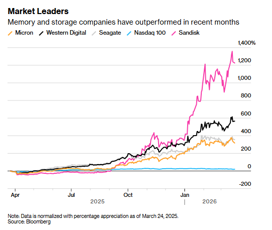 美股“七巨头”蔫了？华尔街如今只认这一“硬核”赛道 - 图片1